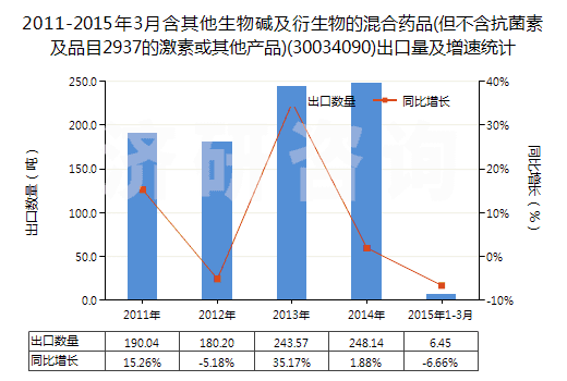2011-2015年3月含其他生物堿及衍生物的混合藥品(但不含抗菌素及品目2937的激素或其他產(chǎn)品)(30034090)出口量及增速統(tǒng)計